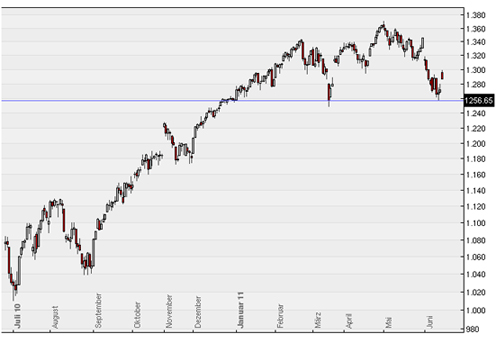 SP500