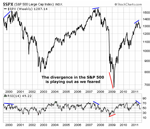 SP500