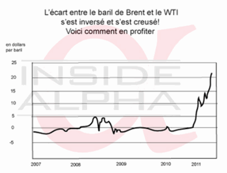 Rendement obligataire US à trente ans