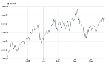 Cours du cuivre sur le LME en $ la tonne