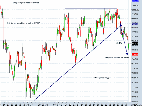 Graphique du cours du WTI
