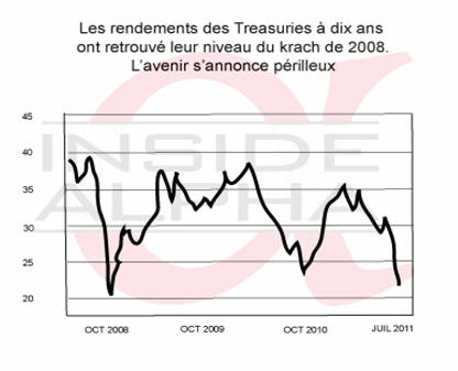 Graphique : les rendements des Treasuries à dix ans ont retrouvé leur niveau du krach de 2008