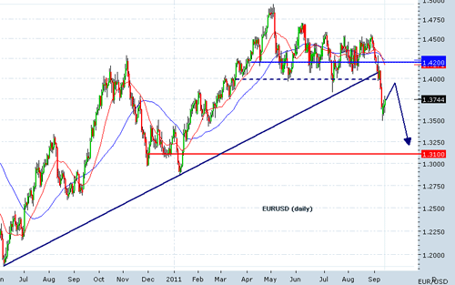 Cours de l'euro dollar depuis un an