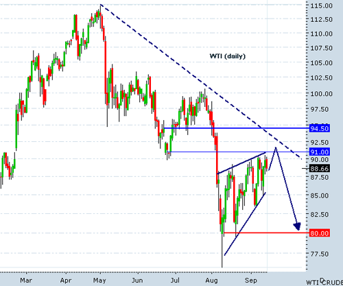 Cours du pétrole WTI depuis six mois