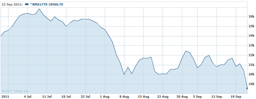 Graphique du FTSE