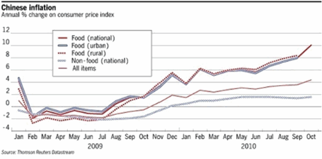 Graphique de l'inflation en Chine