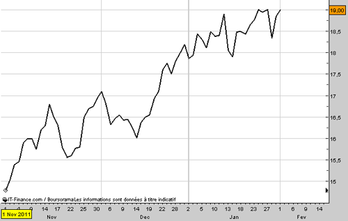 Cours de Gazprom depuis le 1er novembre 2011