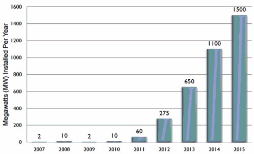 Développement du marché du CPV, en mégawatts installés par an, entre 2007 et 2015