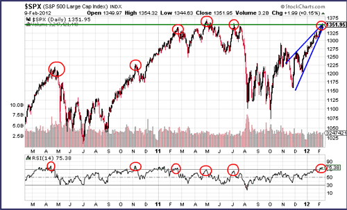 Graphique de l'indice S&P500