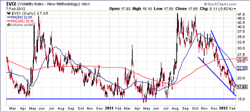 Graphique de l'indice VIX