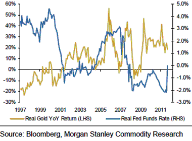 Corrélation entre les taux d'intérêt de la Fed et le prix de l'or