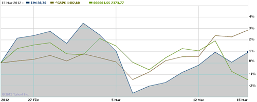 Comparaison du tracker métaux iPath Industrial Metals (en bleu), avec le S&P 500 (en marron)