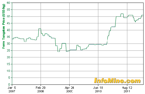 Prix de la tonne de tungstène, en dollar/tonne