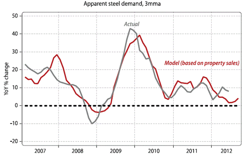 Corrélation des ventes immobilières et de la demande d'acier