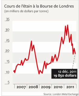 Graphique du cours de l'étain à la Bourse de Londres
