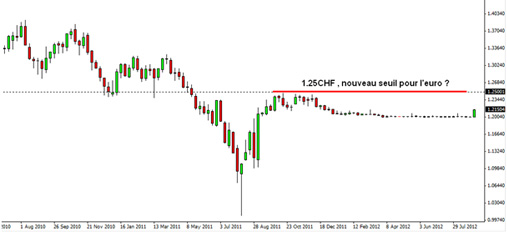 euro-franc suisse
