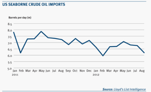 Importations américaines de pétrole depuis 2011