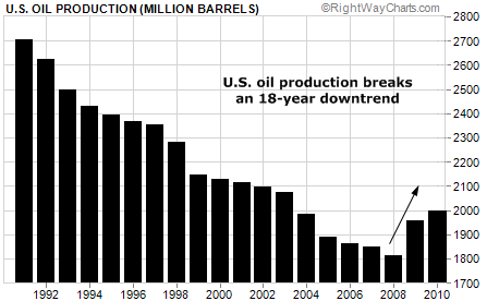 Production de pétrole aux Etats-Unis, en millions de barils