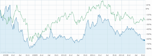 Comparaison graphique des cours depuis cinq ans du minier anglo-australien BHP Billiton (en vert) et de Minmetal (en bleu)