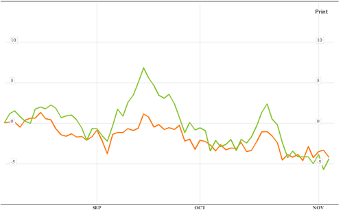Comparaison entre un indice pétrolier (ligne orange) et un indice parapétrolier (ligne verte) sur trois mois