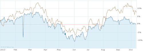 Comparaison du STXE Oil & Gas (ligne bleue) et du CAC 40 (ligne marron)