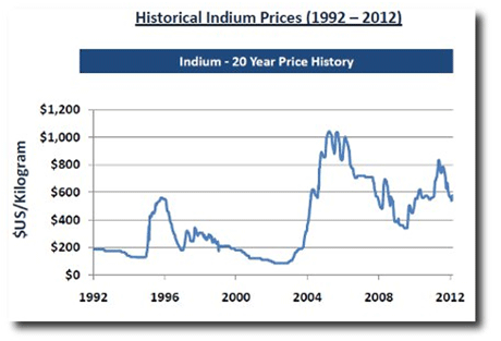 Prix de l'indium