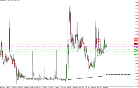 Graphique de l'EUR/CHF