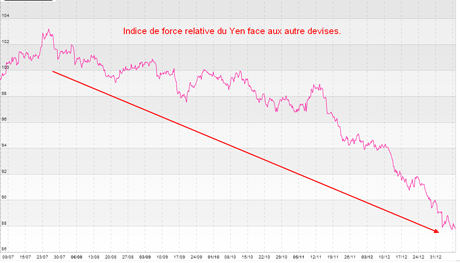 Graphique du yen