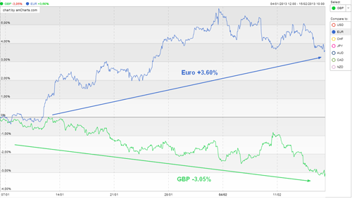 Ggraphique de force relative
