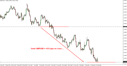 Graphique GBPUSD quotidien