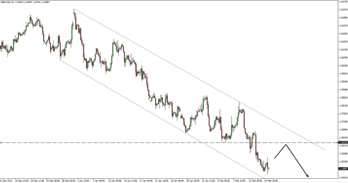 Graphique du GBPUSD