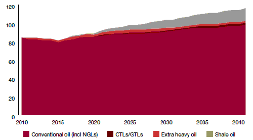 Production de pétrole par type de ressources