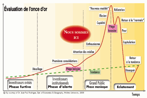 Graphique de l'évaluation de l'once d'or