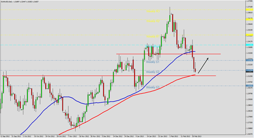 Graphique de l'EUR/USD