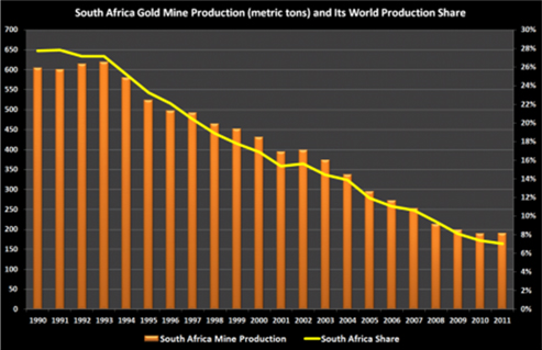 Production d'or par l'Afrique du Sud