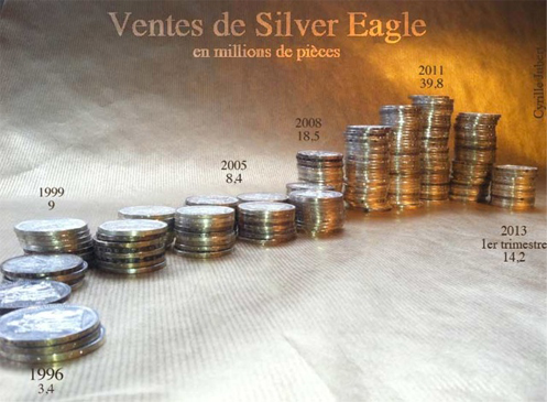 Graphique des ventes de Silver Eagle
