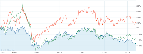 Comparaison des cours de BHP Billiton, Rino Tinto et d'Anglo American