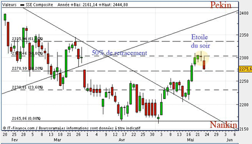 Graphique de l'indice SSE Composite journalier