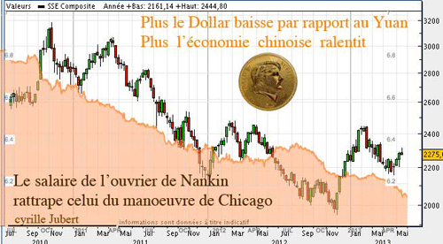 Graphique de l'indice SSE Composite mensuel