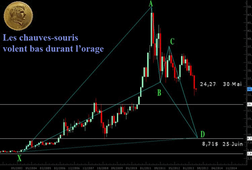 Graphique du cours de l'argent