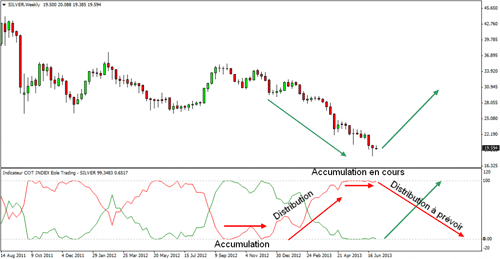 Graphique hebdomadaire COT Index – Silver – www.eole-trading.com