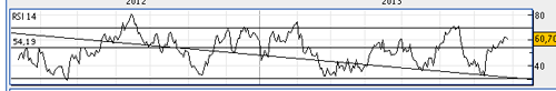 Graphique du cours de l'euro en journalier