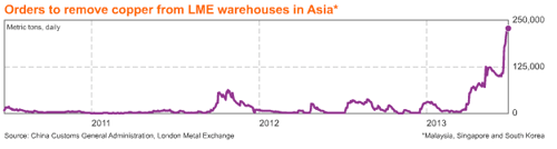 Graphique des stocks de cuivre de la Chine