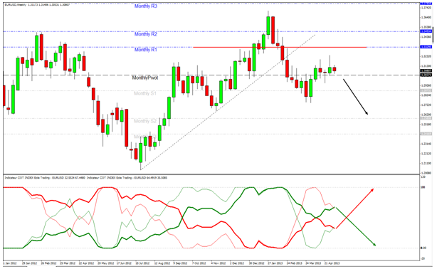 Cot. EurUsd 070513