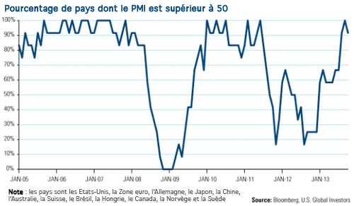 POurcentage de pays dont le PMI est supérieur à 50