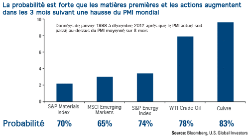Matières premières et actions